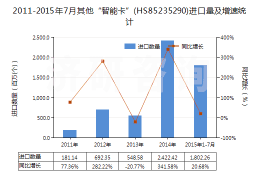 2011-2015年7月其他“智能卡”(HS85235290)進口量及增速統(tǒng)計